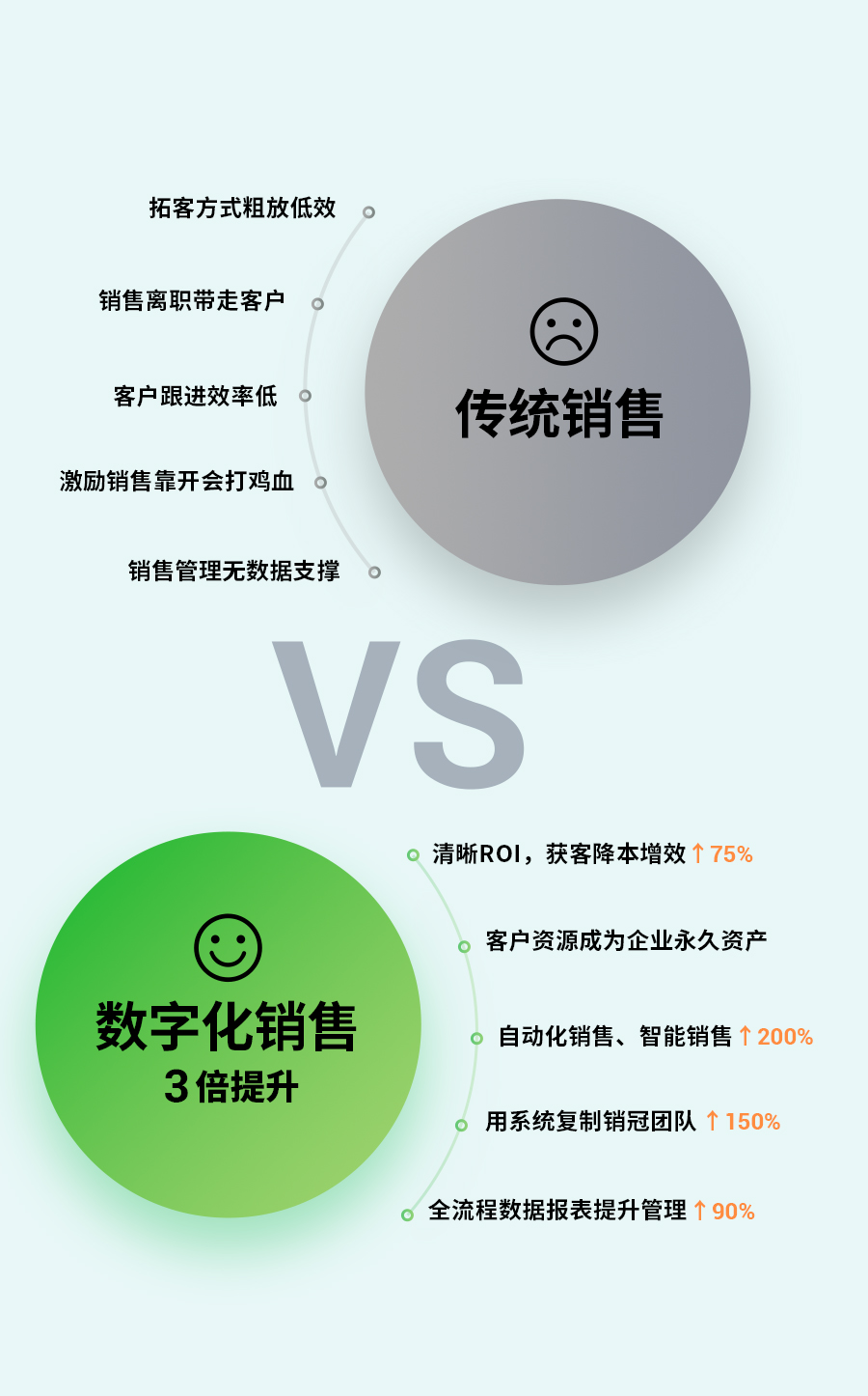 传统销售VS数字化销售
