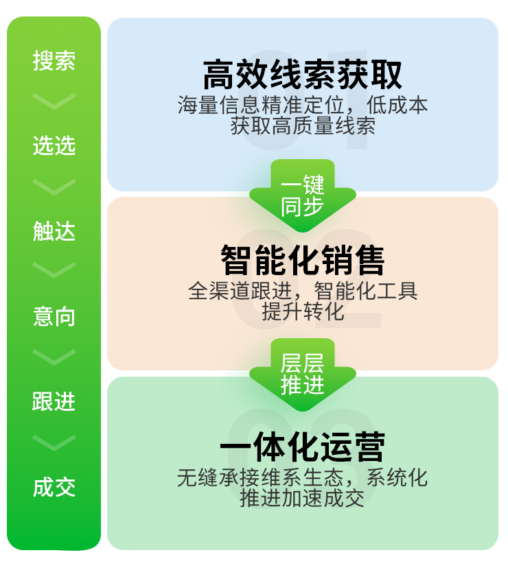 获客只是开始，成交才是目的
